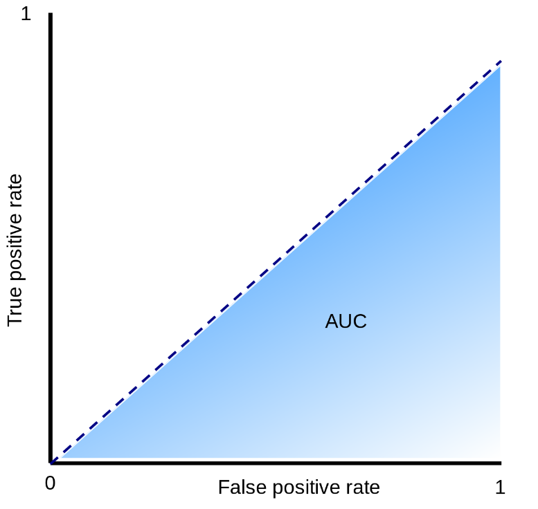 ROC AUC random guess