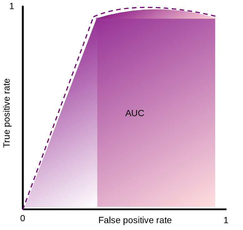 ROC AUC good performace