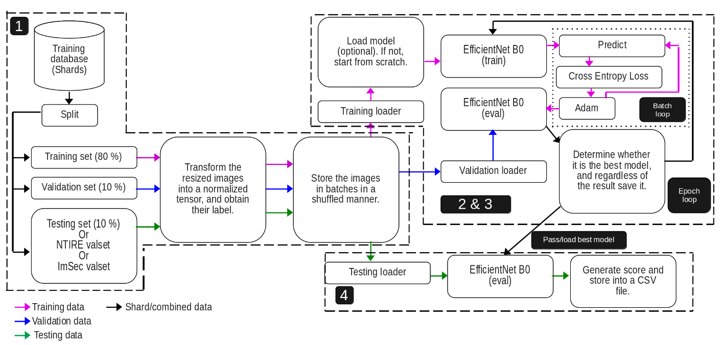 Block diagram of the robust AI generated-image detector