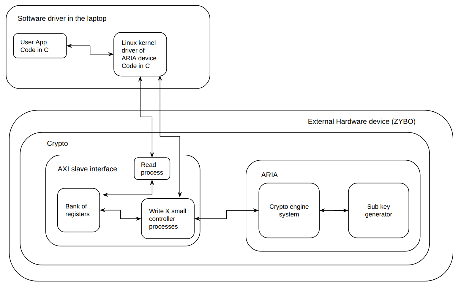 Software and Hardware Architecture of ARIA