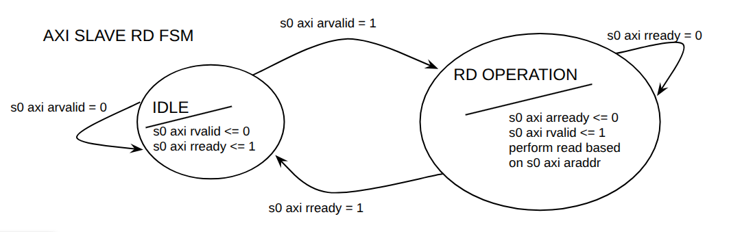 FSM AXI SLAVE READ Interface