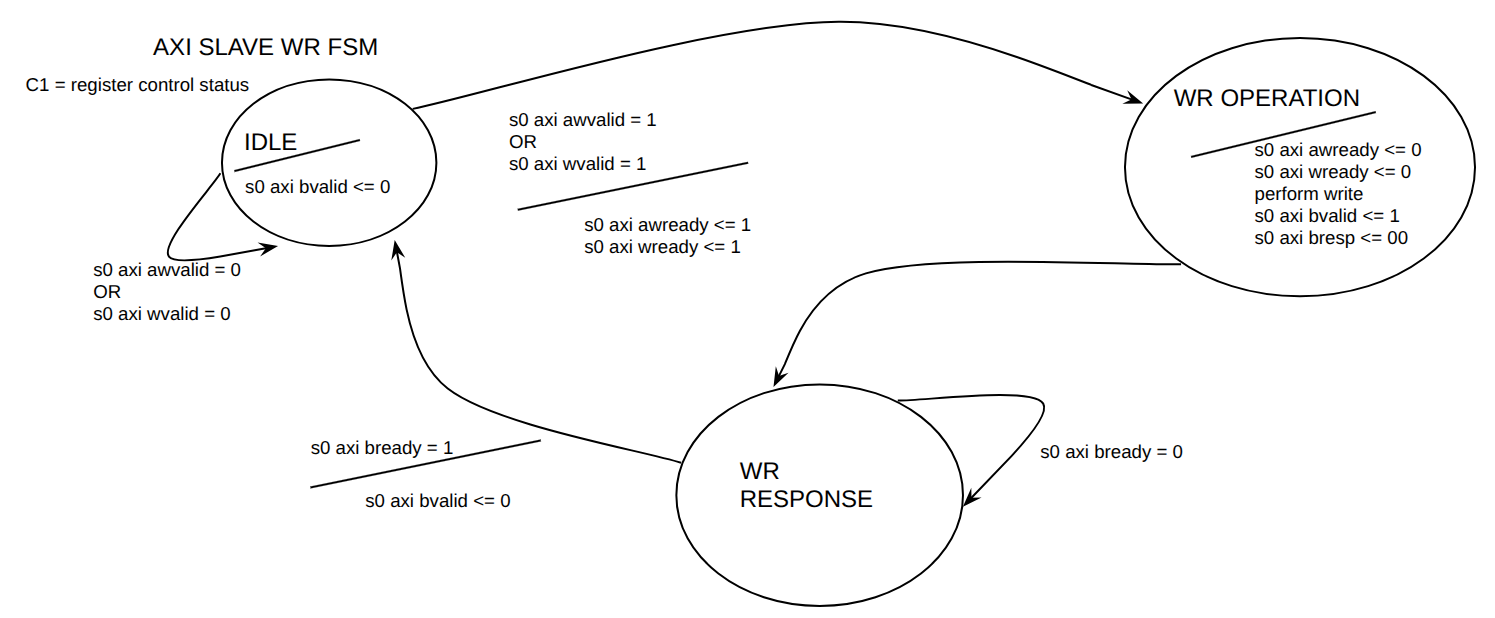 FSM AXI SLAVE WRITE Interface