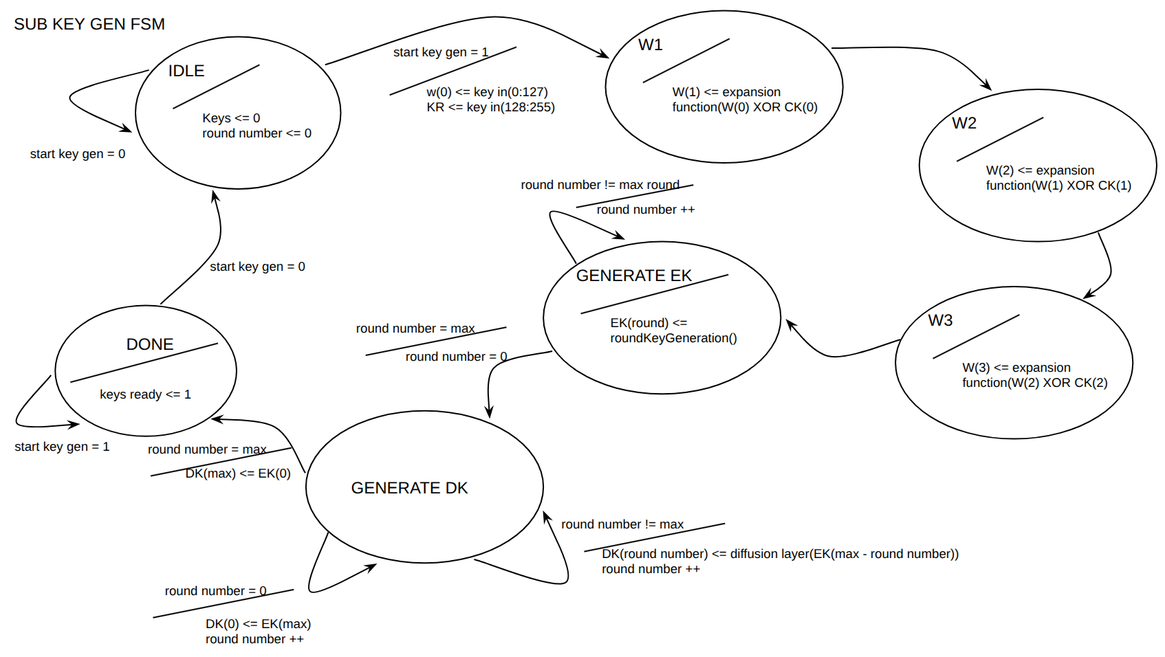 FSM of ARIA subkey expansion