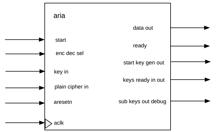 In and out of aria module