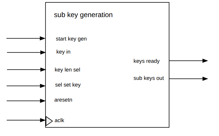 In and out of sub key generation module