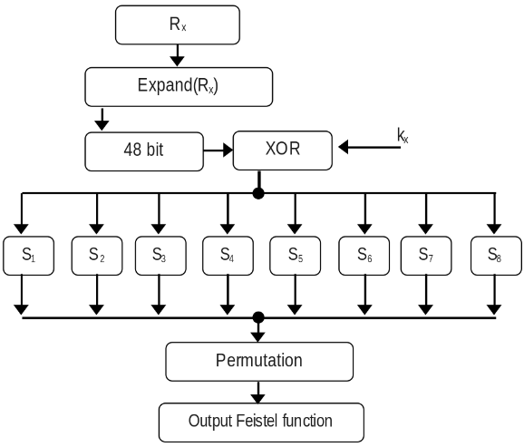 SBoxes in Feistel function