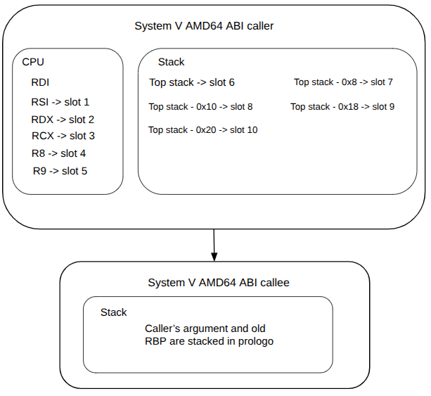ABI System V AMD64 from caller to callee