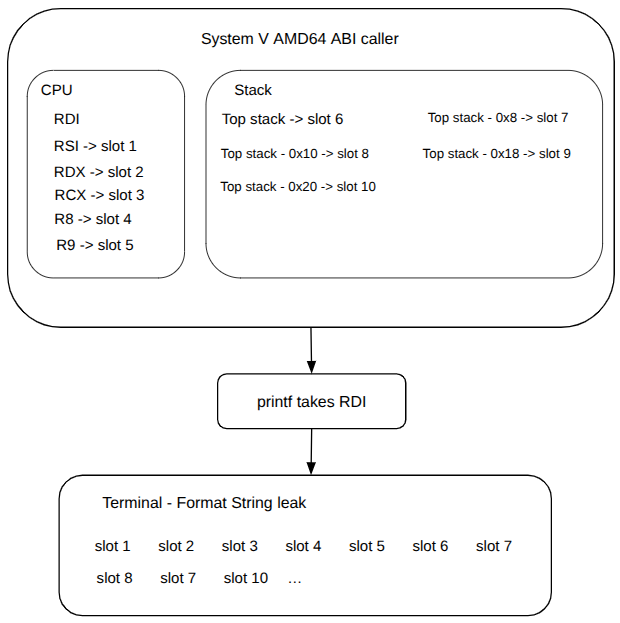 Format string leak considering ABI