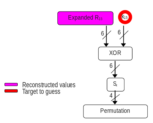 analysis per SBOX to guess subkey