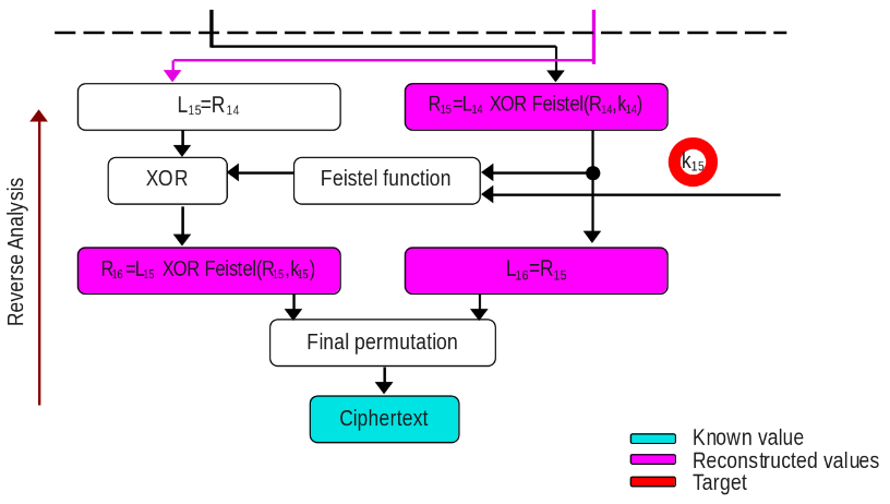 DES reverse analysis